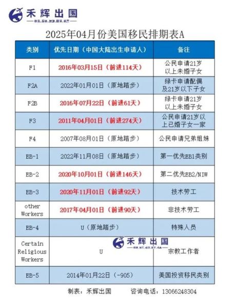 f4移民排期多久能到_如何查询最新进度