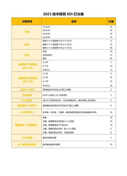 澳洲移民专业加分有哪些_如何计算EOI分数