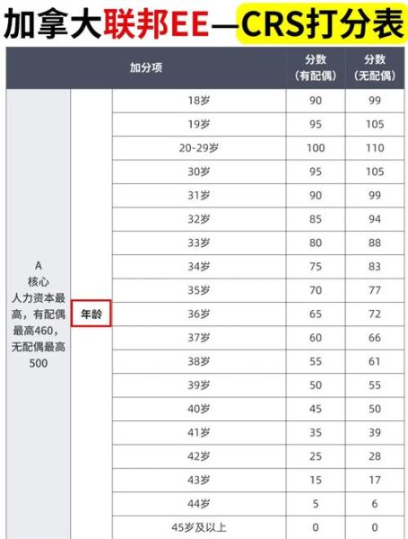 加拿大移民分数怎么算_加拿大移民最低多少分