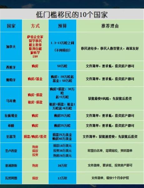 投资移民最便宜的国家有哪些_如何低成本拿第二身份
