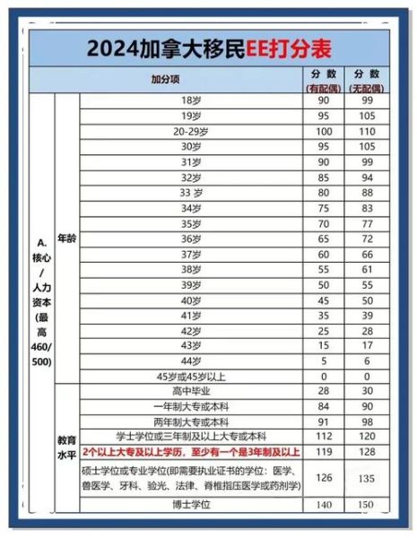 加拿大移民最新政策_2024年EE快速通道如何加分