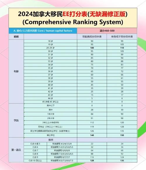加拿大移民最新政策_2024年EE快速通道如何加分
