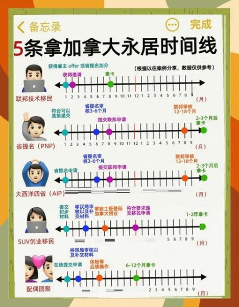 加拿大技术移民步骤_需要多长时间