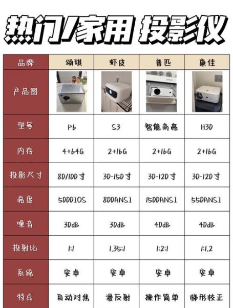 如何挑选家用投影仪_投影仪亮度多少流明才够用