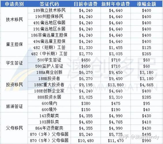 澳洲187签证多少钱_187移民费用明细