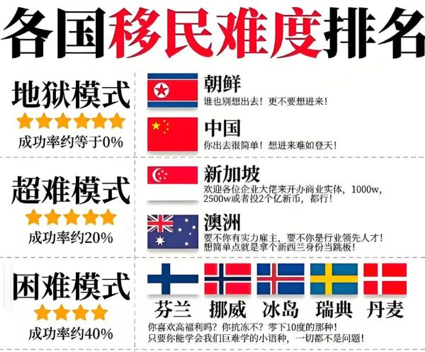 哪个国家移民最便宜_移民费用最低的国家排名