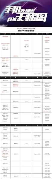 手机cpu排行榜天梯图_哪个处理器最强