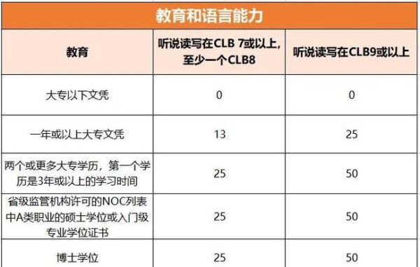 加拿大移民在线打分多少分_如何提高CRS分数
