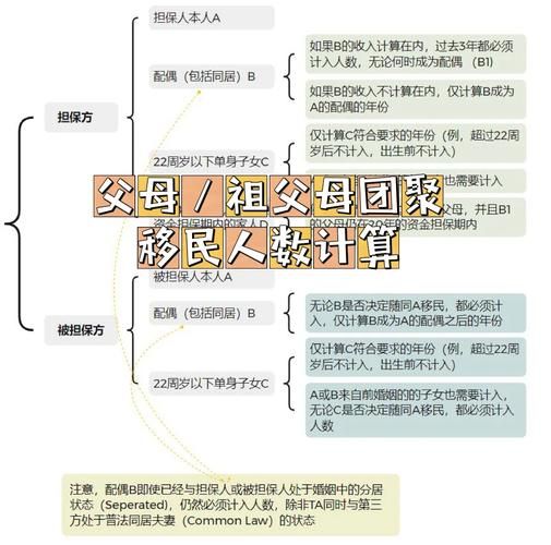 加拿大父母移民条件_父母团聚移民收入要求