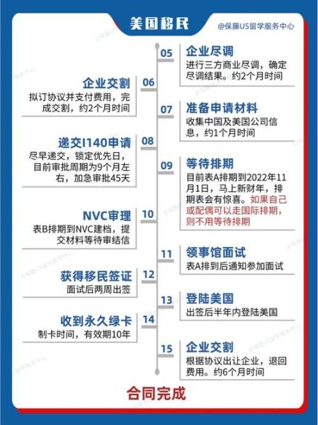 eb1c移民条件是什么_eb1c申请流程