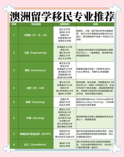 澳洲移民专业列表_如何选择适合自己的职业