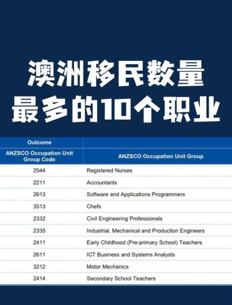 澳洲移民专业列表_如何选择适合自己的职业