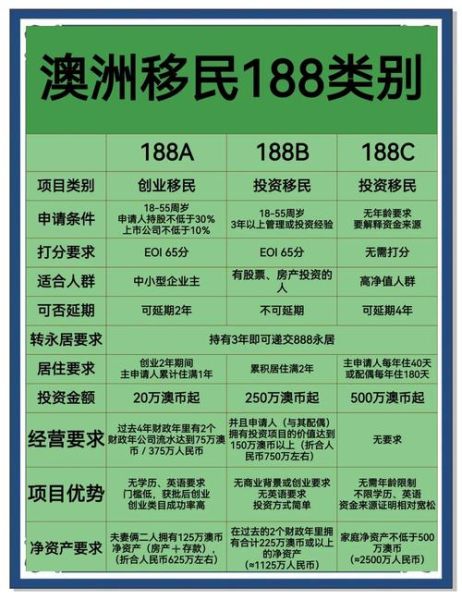 188b澳洲移民条件_188b投资要求