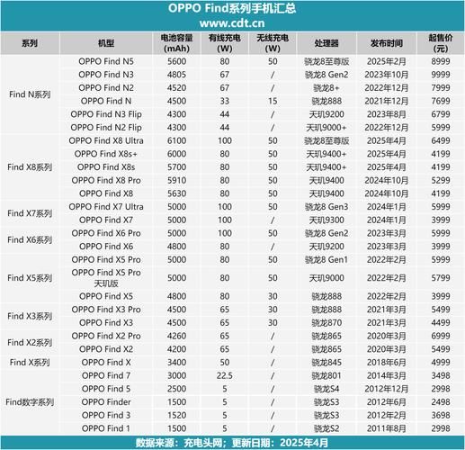 oppo手机有几个系列_oppo全部系列型号对照表