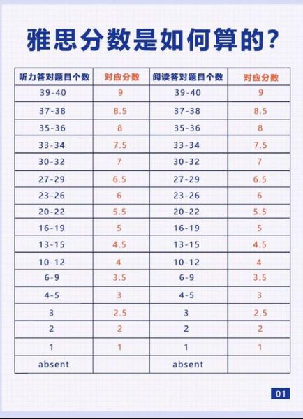移民雅思写作7分怎么拿_移民类雅思写作评分标准
