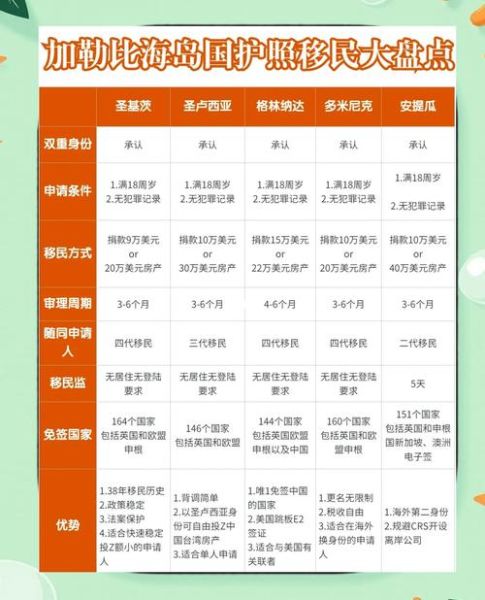移民加勒比需要多少钱_如何办理加勒比护照