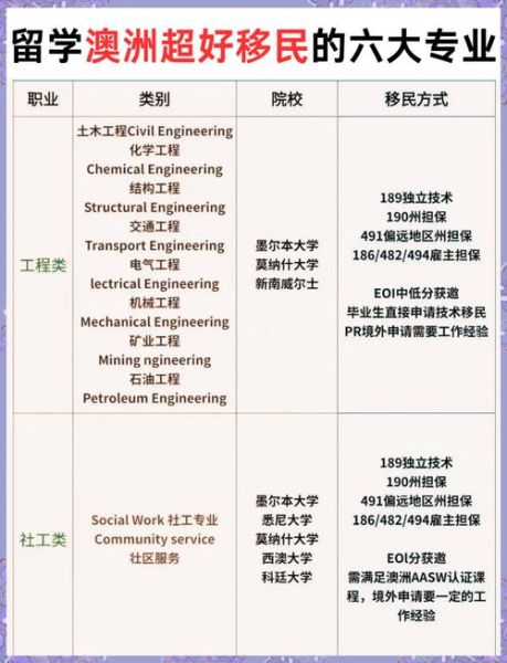 澳洲移民大学有哪些_澳洲移民专业怎么选