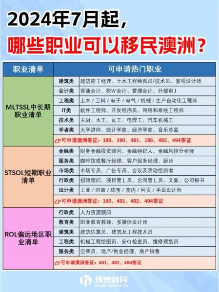 澳洲职业移民清单有哪些_如何快速匹配189签证职业