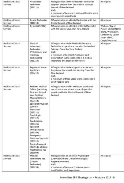 新西兰移民列表有哪些职业_如何查询技能短缺清单