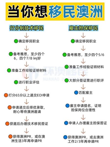 澳洲留学移民新政策_如何申请技术移民