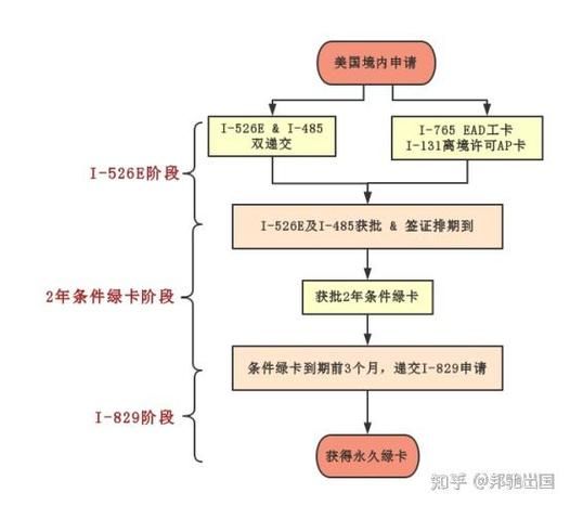 美国移民手续需要多久_美国移民手续流程