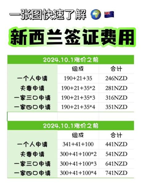 投资移民新西兰费用_需要多少钱