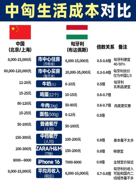 移民匈牙利多少钱_匈牙利移民费用明细