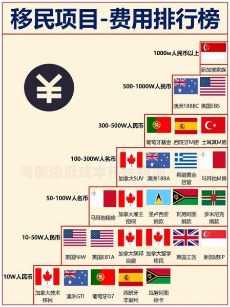 创业移民多少钱_各国最低投资额对比