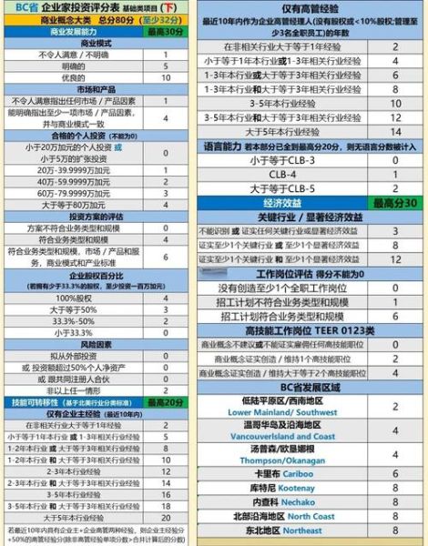 bc省提名条件_如何申请bc省移民