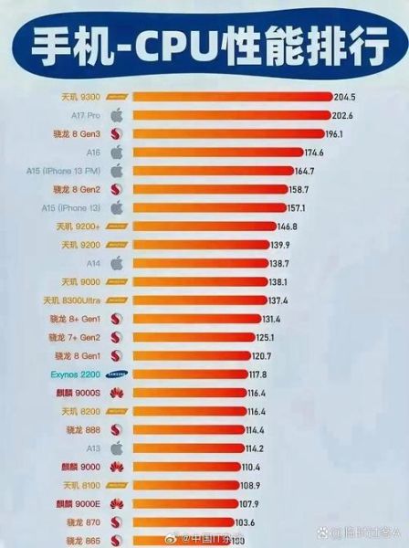 手机处理器天梯图怎么看_骁龙8gen3和天玑9300谁更强