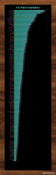 手机处理器天梯图怎么看_骁龙8gen3和天玑9300谁更强