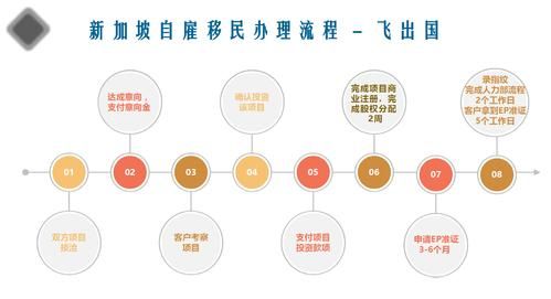 投资移民办理流程_需要哪些材料