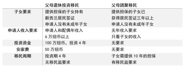 退休移民新西兰条件_退休移民新西兰多少钱