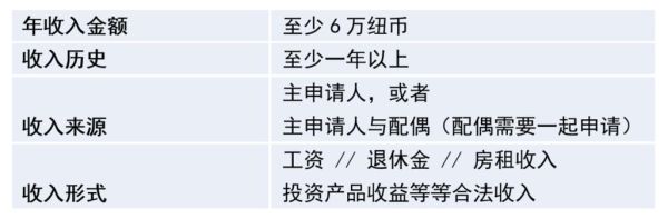 退休移民新西兰条件_退休移民新西兰多少钱