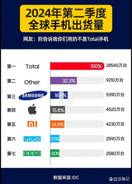全球手机销量排行榜2024_哪个品牌最畅销