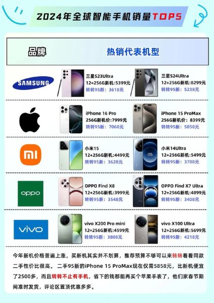 全球手机销量排行榜2024_哪个品牌最畅销