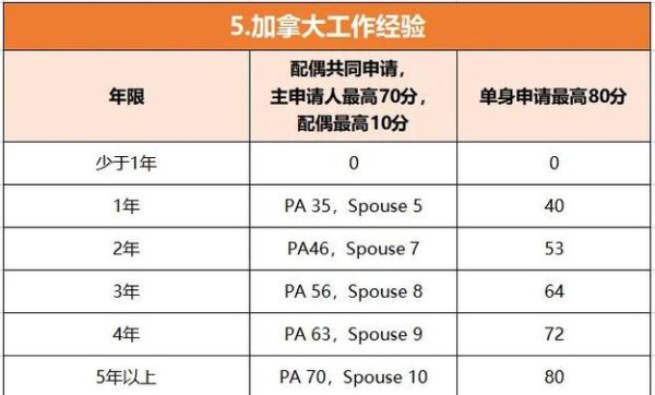 2024加拿大技术移民新政有哪些变化_如何提高CRS分数
