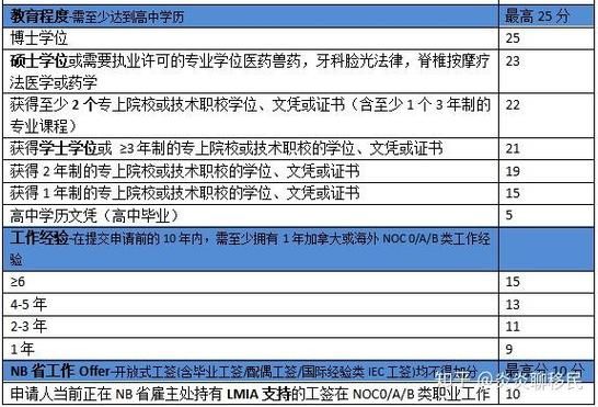 nb省技术移民条件_nb省技术移民流程