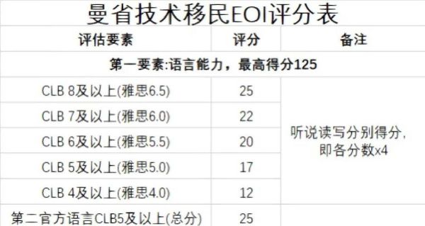 加拿大曼省技术移民条件_曼省提名打分表怎么算