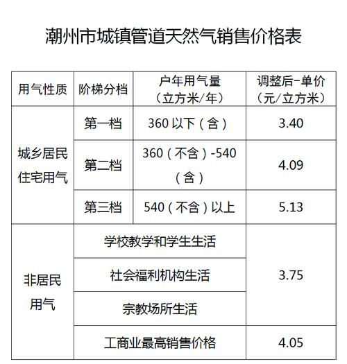 气价优惠怎么申请_天然气阶梯价格优惠政策