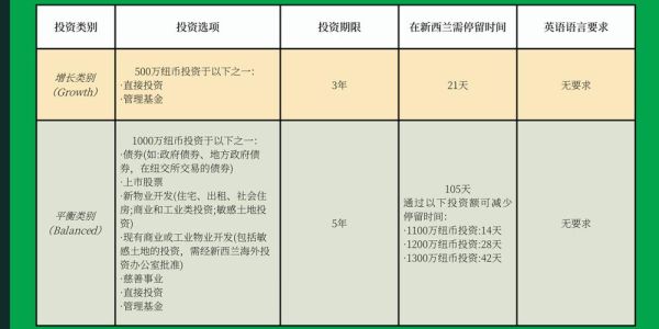 新西兰投资移民条件2015_资金门槛与居住要求