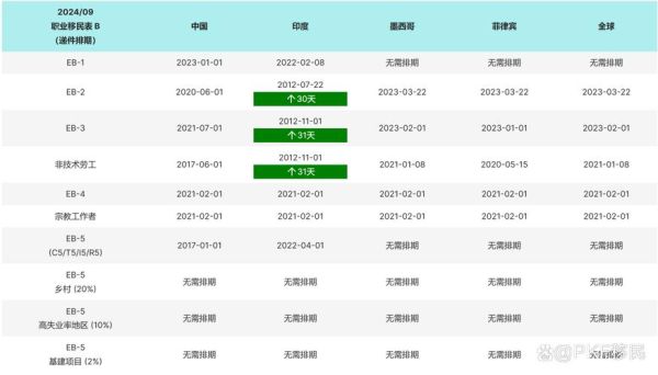 美国亲属移民排期多久_如何查询最新进度