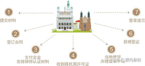 波兰投资移民条件_波兰投资移民费用