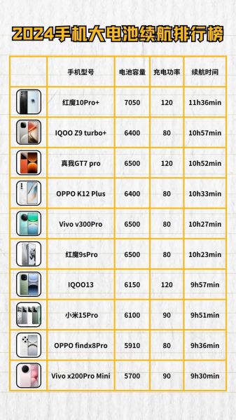 手机最大电池容量是多少毫安_2024旗舰机续航对比