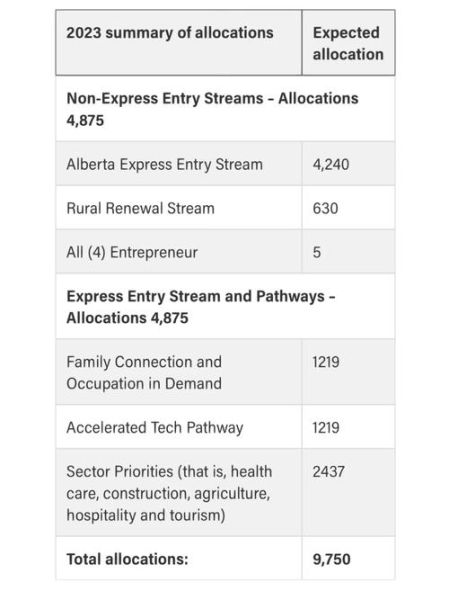 艾伯塔省移民条件_如何申请省提名