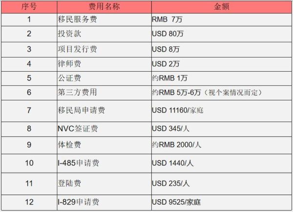 美国投资移民流程_需要多长时间