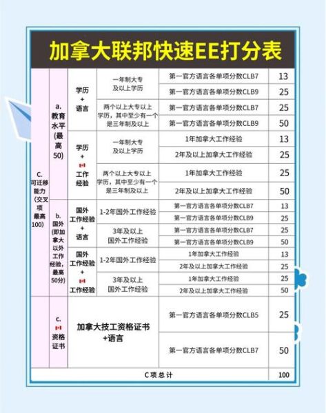 加拿大移民打分表怎么算_如何提高CRS分数