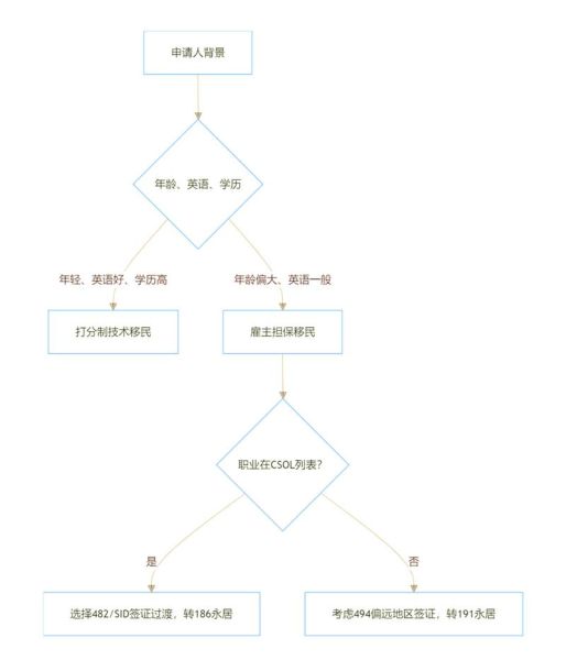 澳洲雇主担保移民条件_澳洲186签证申请流程