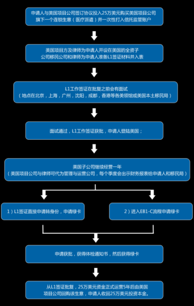 北京移民律师哪家好_移民美国需要哪些条件