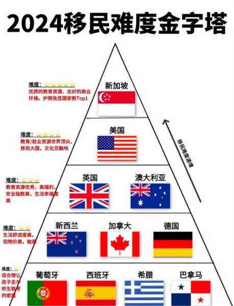如何移民国外_移民哪个国家最容易